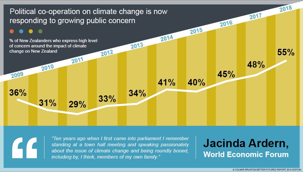 What do New Zealanders think about climate&nbsp;change?